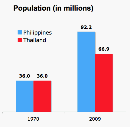 The Philippines' population size has all but dwarfed that of its former peers in southeast Asia
