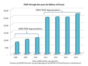 PNOY PDAF APPROPRIATIONS