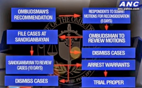 The process from Ombudsman's Recommendation to Trial Proper of plundering politicians [Source: ANC].