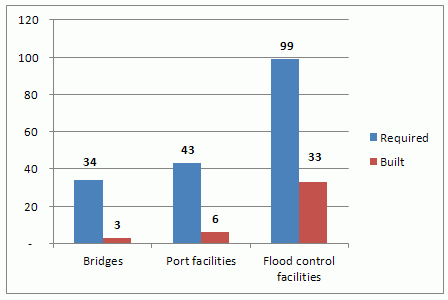 haiiyan_infrastructure