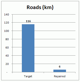 haiyan_roads