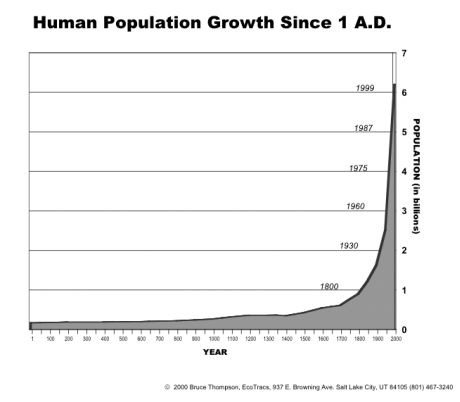 population_curve