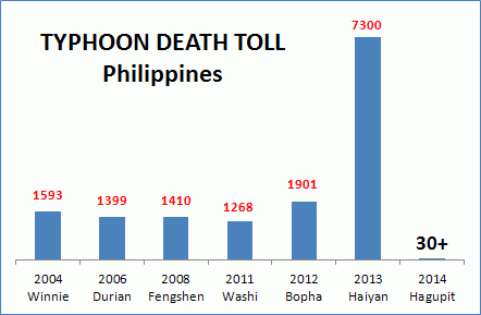 philippines_typhoon_death_toll