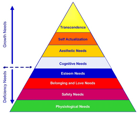 Extended version of Maslow's Hierarchy of Needs